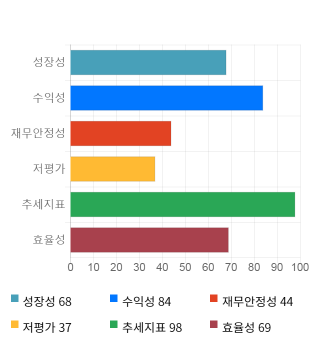 에이치엔티, 52주 신고가 경신... 전일 대비 9% 상승