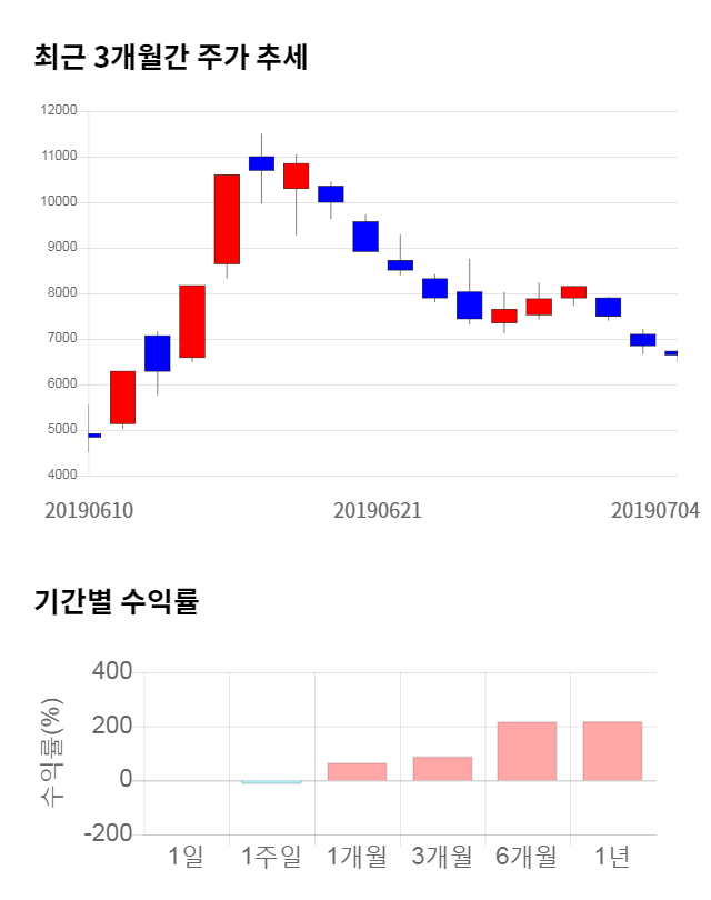 줌인터넷, 22% 급등... 전일 보다 1,440원 상승한 8,090원