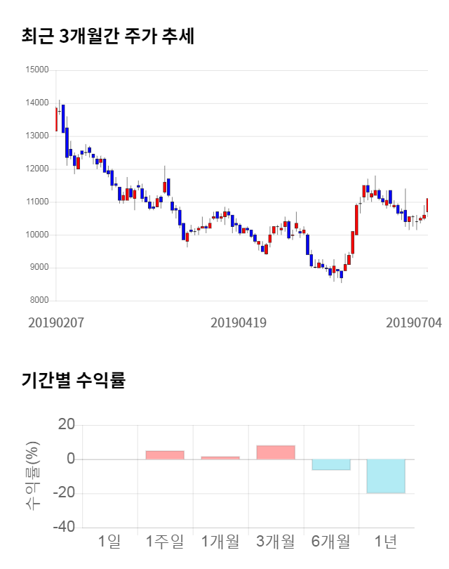 상신이디피, 전일 대비 약 4% 하락한 10,700원