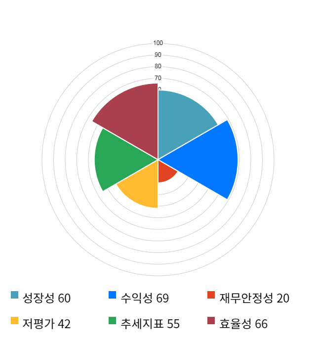 상신이디피, 전일 대비 약 4% 하락한 10,700원