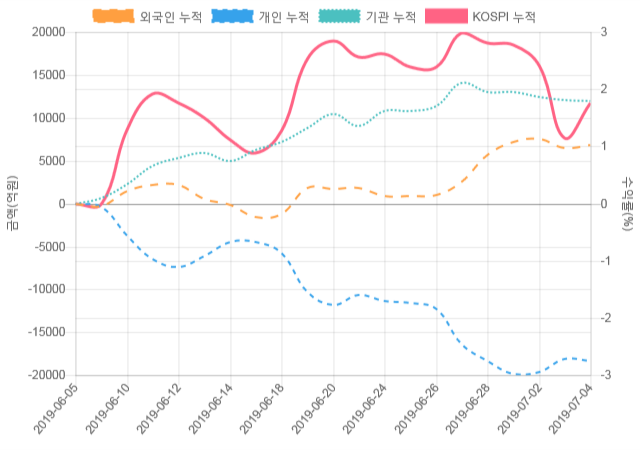 [코스피 수급] 10시 30분 개인(-396억), 기관(451억)