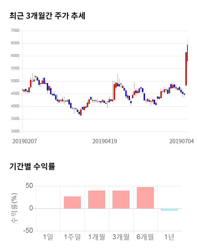 마이크로프랜드, 전일 대비 약 4% 하락한 5,560원