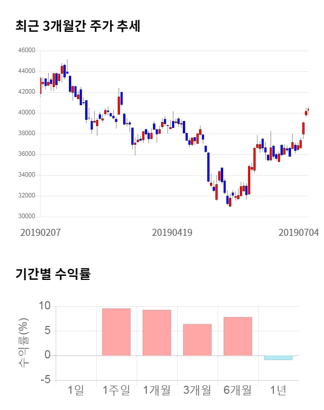 일진머티리얼즈, 전일 대비 약 3% 하락한 39,100원