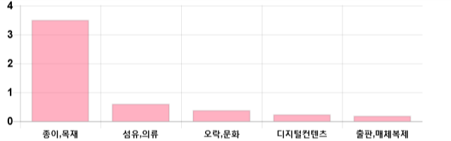 [이 시각 코스닥] 코스닥 현재 686.99p 하락 반전