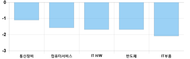 [이 시각 코스닥] 코스닥 현재 686.99p 하락 반전