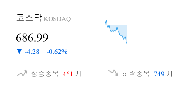 [이 시각 코스닥] 코스닥 현재 686.99p 하락 반전