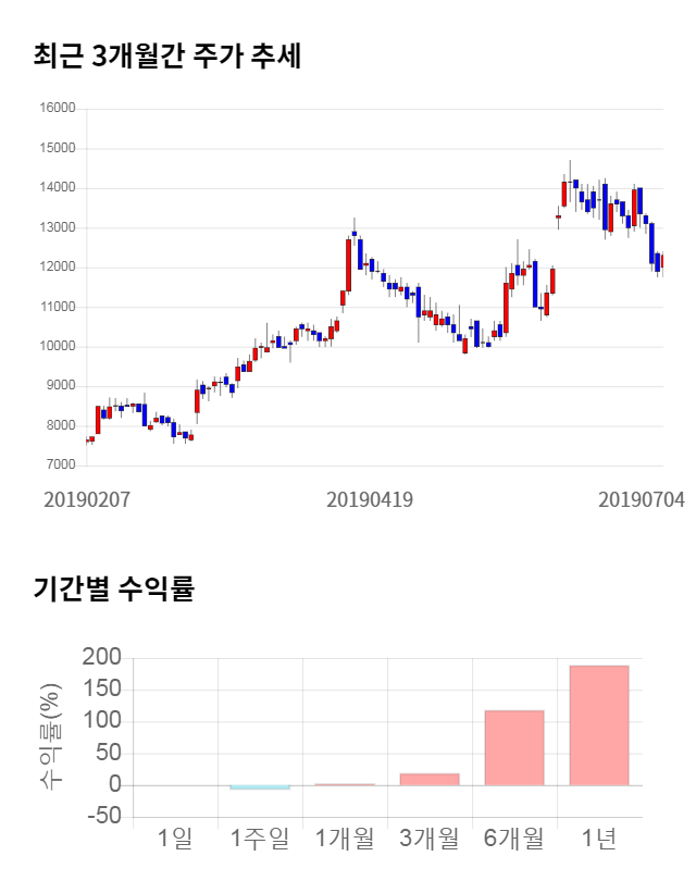 파워로직스, 전일 대비 약 5% 하락한 11,650원