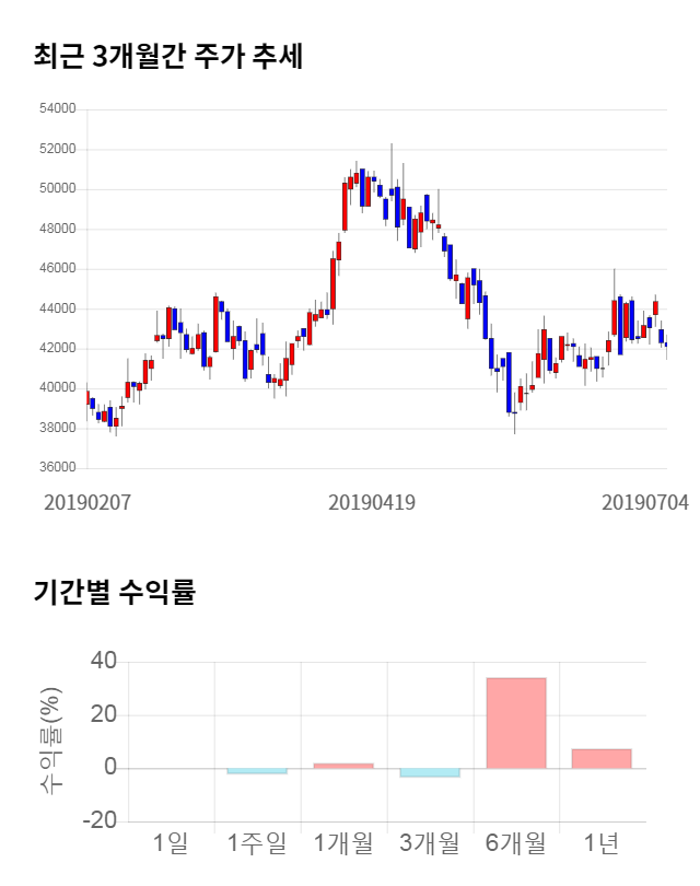 실리콘웍스, 전일 대비 약 3% 하락한 40,800원