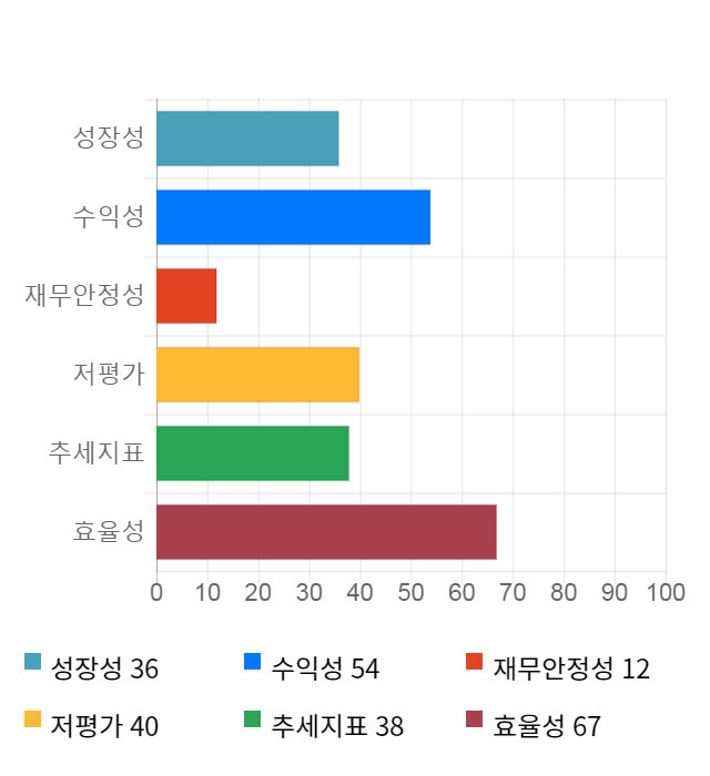 코스모신소재, 전일 대비 약 4% 하락한 13,600원