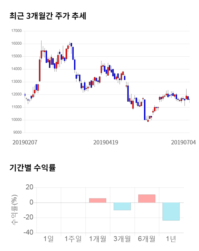 에이블씨엔씨, 전일 대비 약 6% 상승한 12,300원