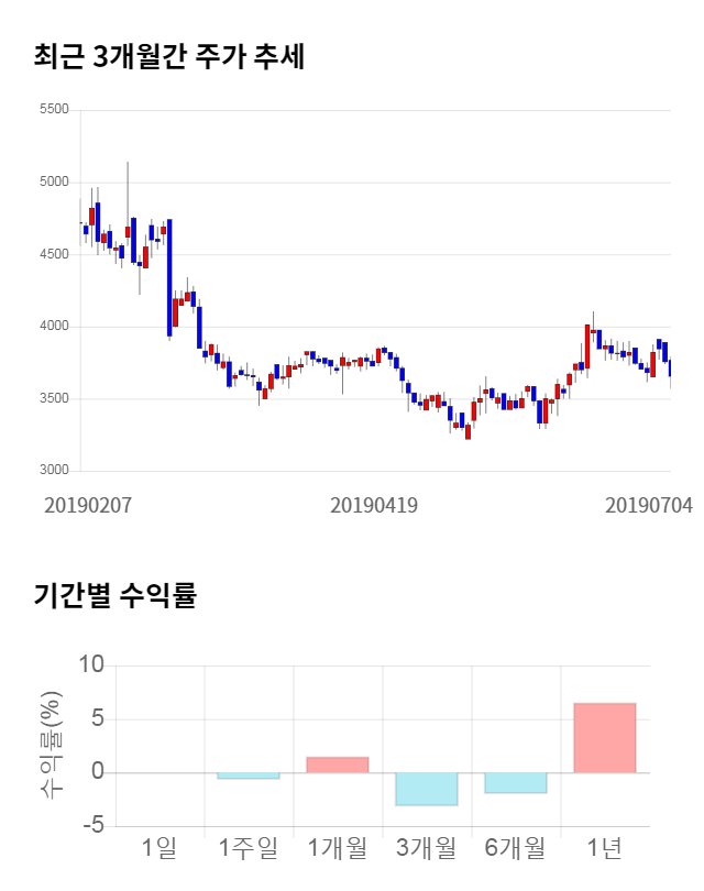 세중, 전일 대비 약 4% 상승한 3,805원