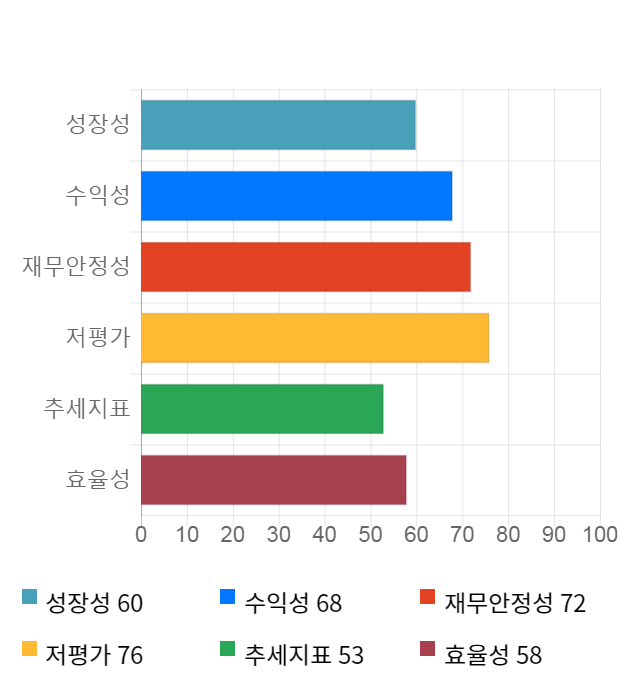 세중, 전일 대비 약 4% 상승한 3,805원