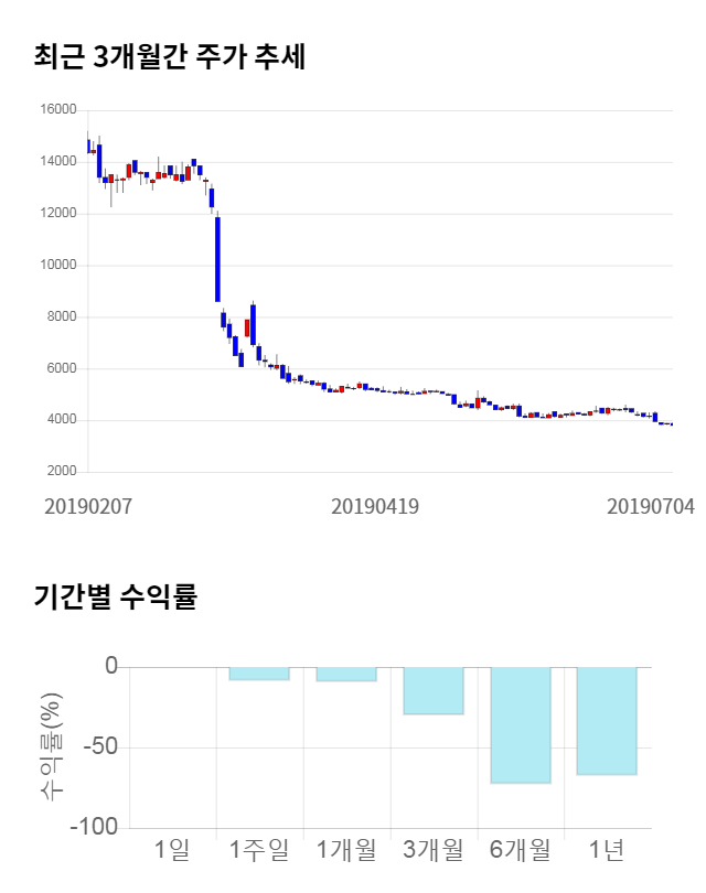 에스앤더블류, 전일 대비 약 7% 상승한 4,070원