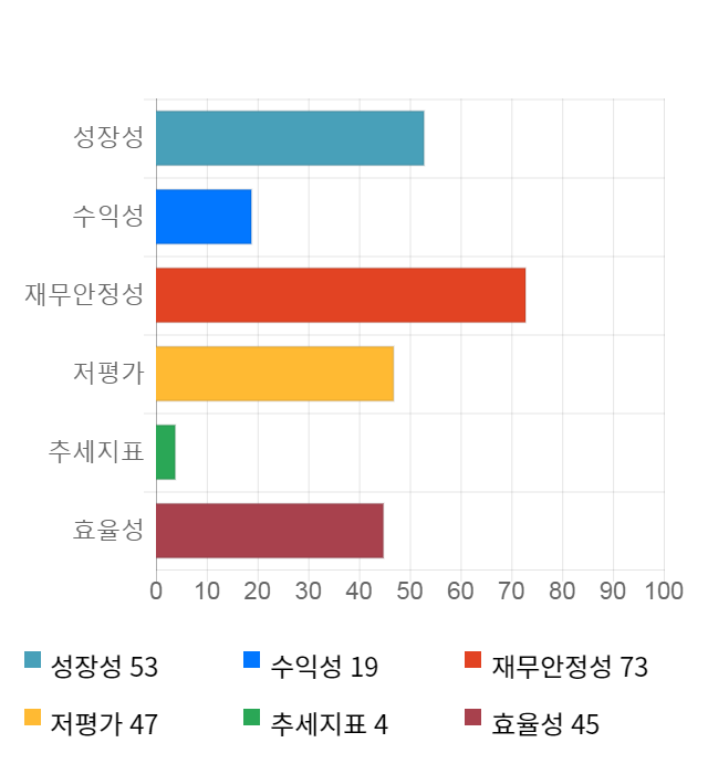 에스앤더블류, 전일 대비 약 7% 상승한 4,070원