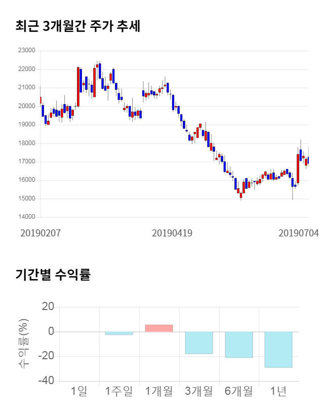 웹젠, 전일 대비 약 6% 상승한 17,850원