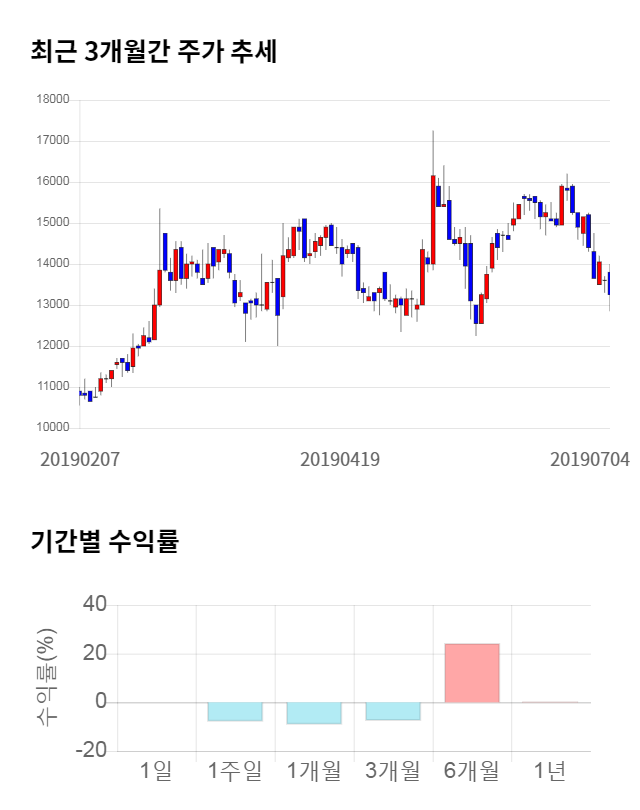 액토즈소프트, 전일 대비 약 4% 상승한 13,800원