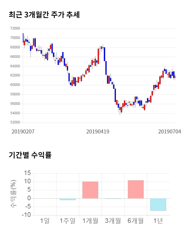 LG하우시스, 전일 대비 약 3% 상승한 64,100원