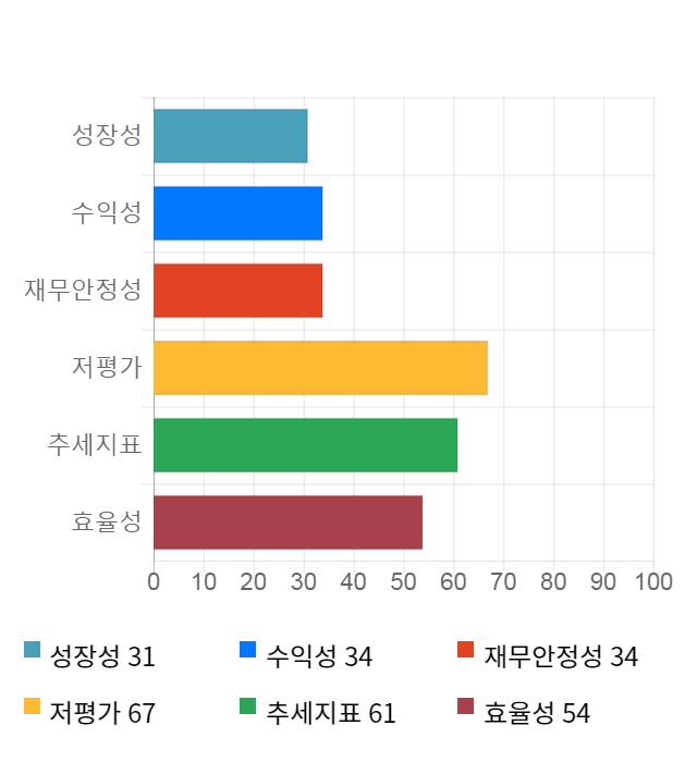 LG하우시스, 전일 대비 약 3% 상승한 64,100원