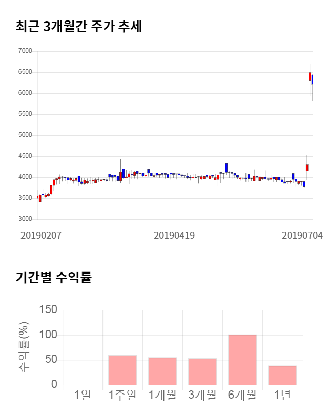 램테크놀러지, 전일 대비 약 6% 하락한 5,840원