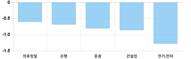 [이 시각 코스피] 코스피 현재 2108.48p 하락 반전