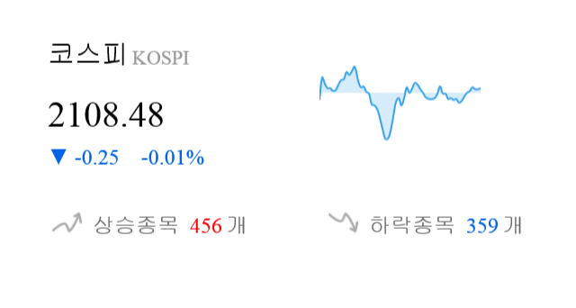 [이 시각 코스피] 코스피 현재 2108.48p 하락 반전