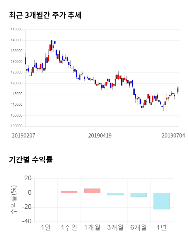 NAVER, 5거래일 연속 상승... 전일 대비 3% 상승