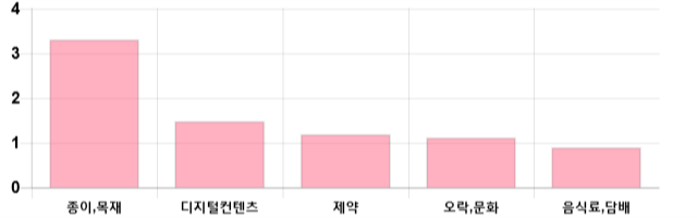 [이 시각 코스닥] 코스닥 현재 692.46p 상승세 지속