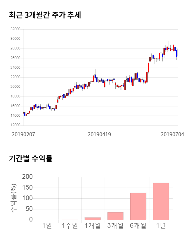 엠씨넥스, 11% 하락... 전일 보다 3,000원 내린 24,900원