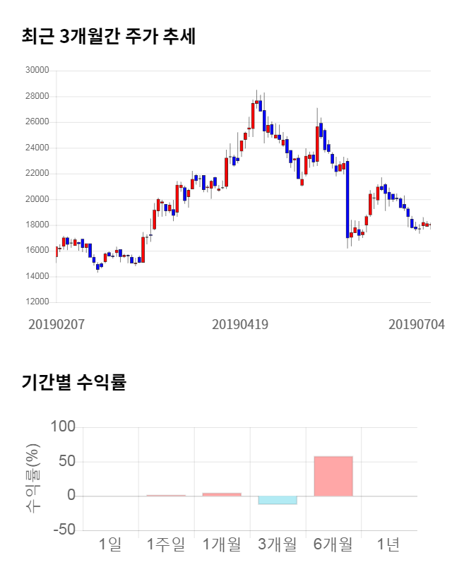 뉴트리, 전일 대비 약 6% 상승한 19,100원