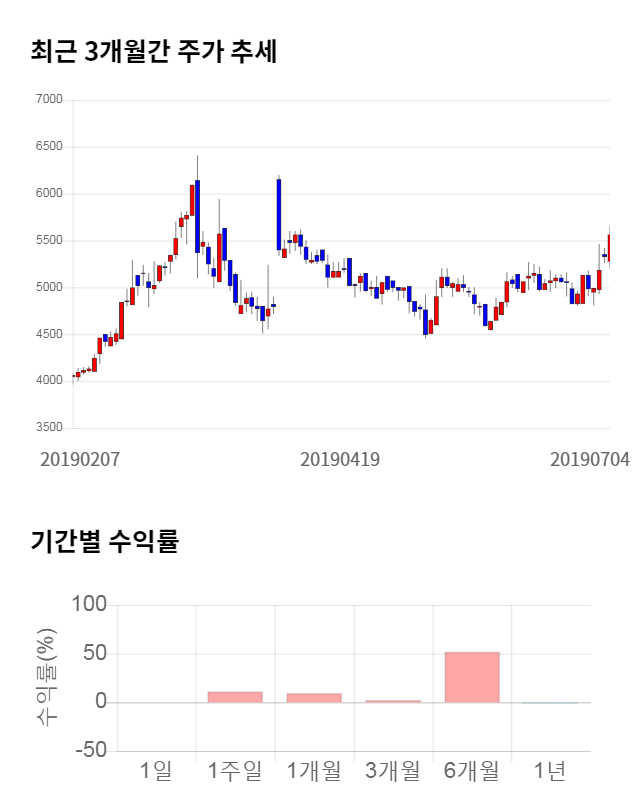 룽투코리아, 5거래일 연속 상승... 전일 대비 2% 상승