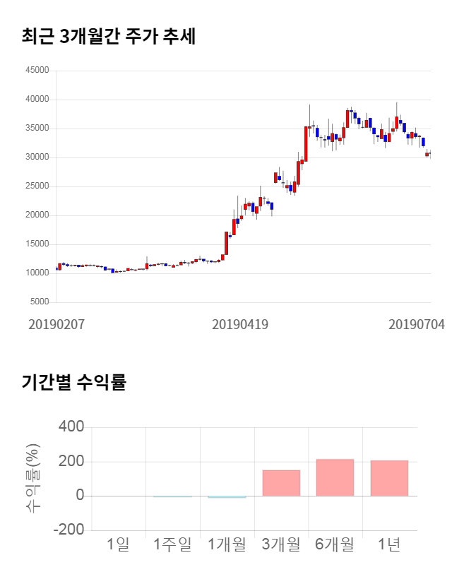 모바일리더, 전일 대비 약 5% 상승한 32,100원