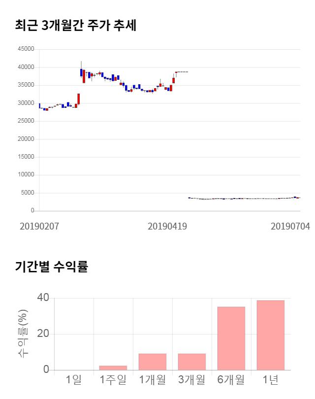 대동기어, 전일 대비 약 3% 하락한 3,550원