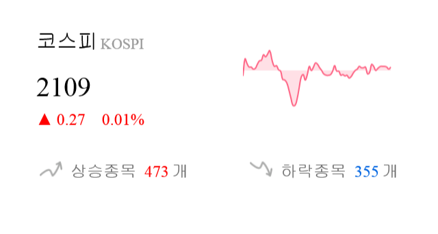 [이 시각 코스피] 코스피 현재 2109p 상승세 지속