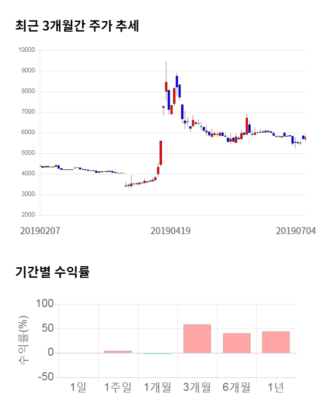 아시아나항공, 전일 대비 약 4% 상승한 6,040원