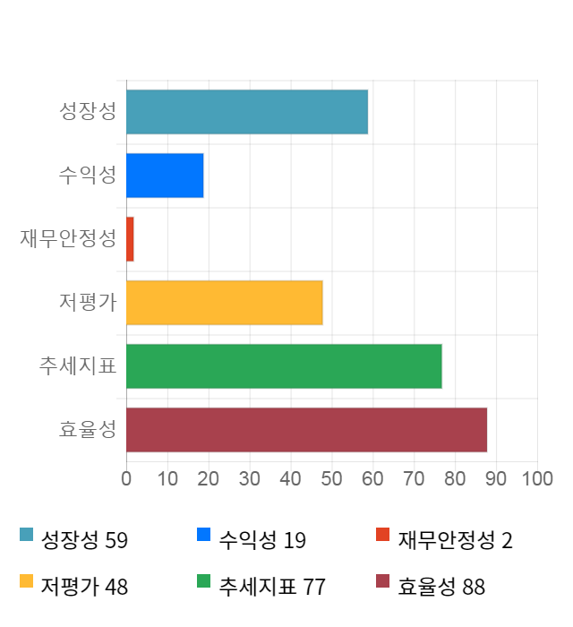 아시아나항공, 전일 대비 약 4% 상승한 6,040원