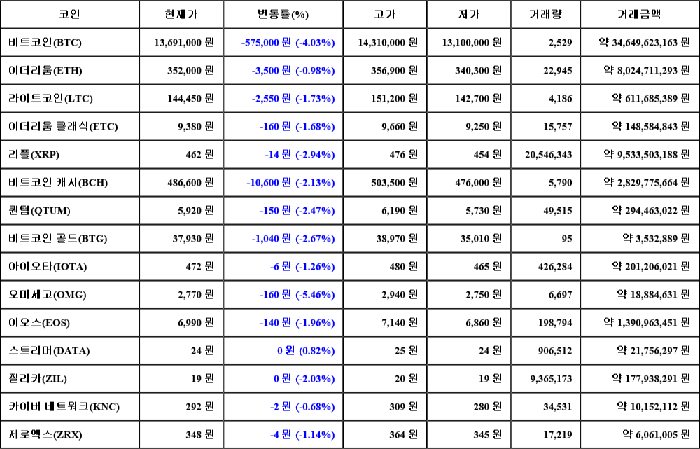 [가상화폐 뉴스] 07월 06일 00시 00분 비트코인(-4.03%), 오미세고(-5.46%), 리플(-2.94%)