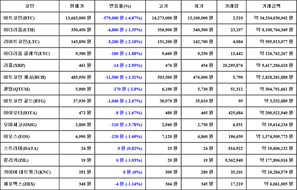 [가상화폐 뉴스] 07월 06일 00시 30분 비트코인(-4.07%), 오미세고(-3.78%), 리플(-2.95%)