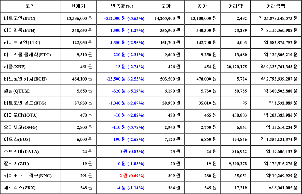 [가상화폐 뉴스] 07월 06일 01시 00분 비트코인(-3.63%), 스트리머(0.82%), 퀀텀(-5.19%)