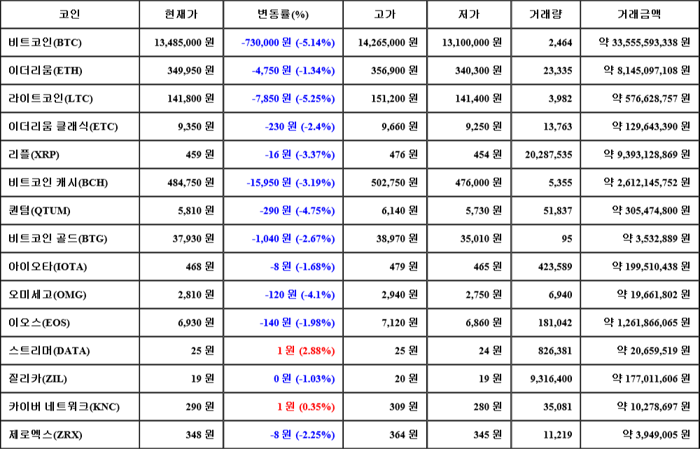 [가상화폐 뉴스] 07월 06일 02시 30분 비트코인(-5.14%), 스트리머(2.88%), 라이트코인(-5.25%)