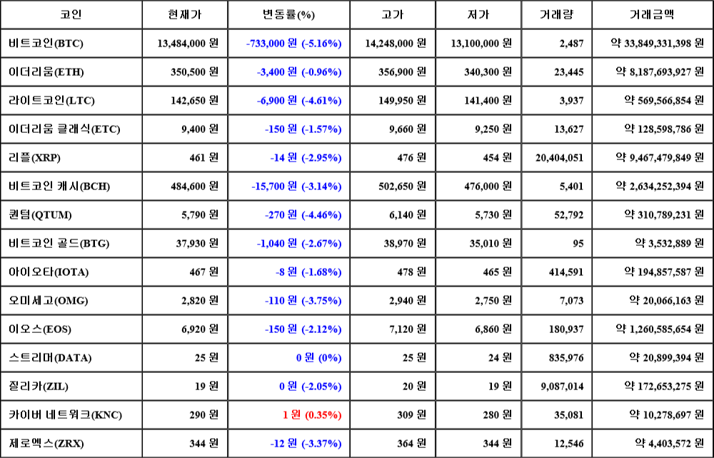 [가상화폐 뉴스] 07월 06일 03시 30분 비트코인(-5.16%), 카이버 네트워크(0.35%), 라이트코인(-4.61%)