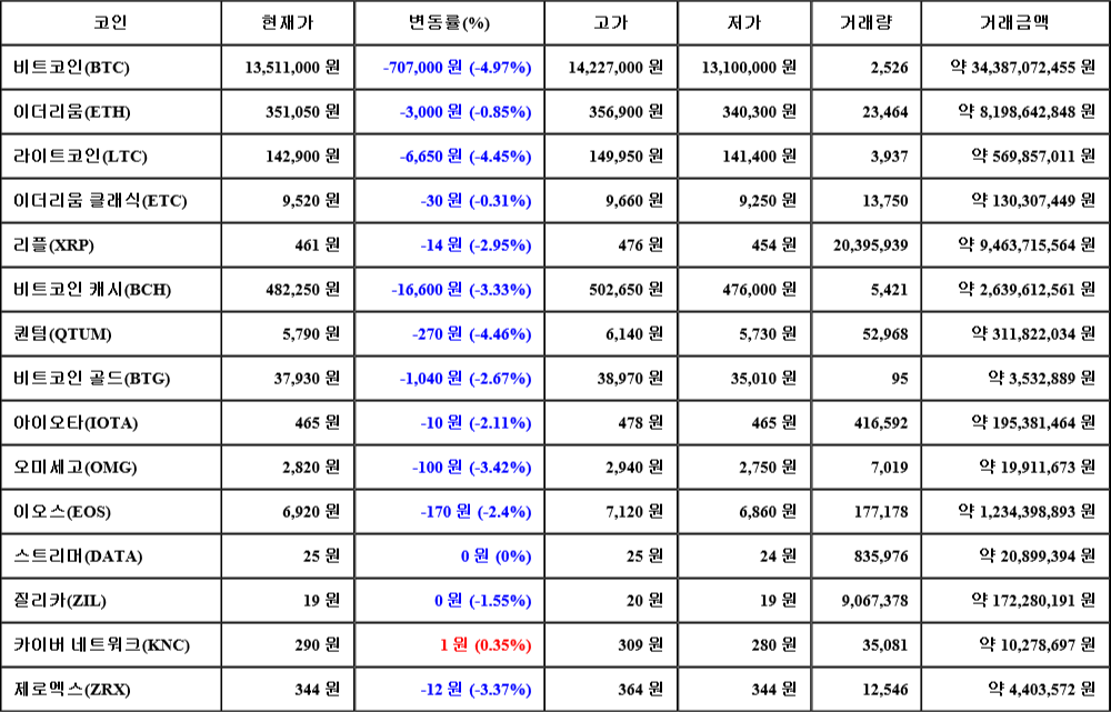 [가상화폐 뉴스] 07월 06일 04시 00분 비트코인(-4.97%), 카이버 네트워크(0.35%), 퀀텀(-4.46%)