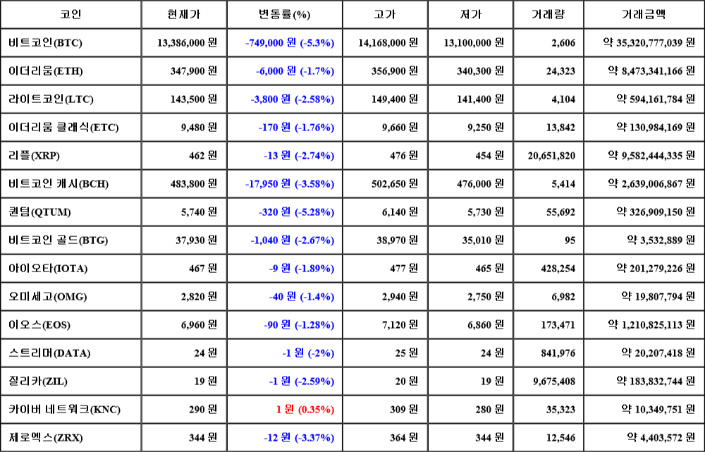 [가상화폐 뉴스] 07월 06일 06시 00분 비트코인(-5.3%), 카이버 네트워크(0.35%), 퀀텀(-5.28%)