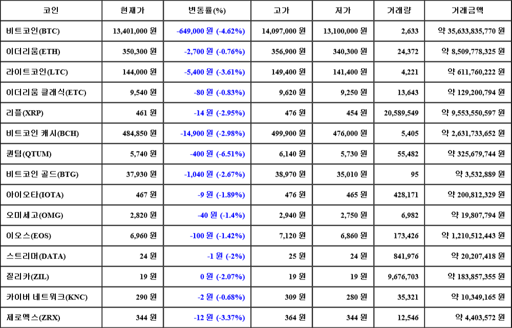 [가상화폐 뉴스] 07월 06일 06시 30분 비트코인(-4.62%), 퀀텀(-6.51%), 라이트코인(-3.61%)