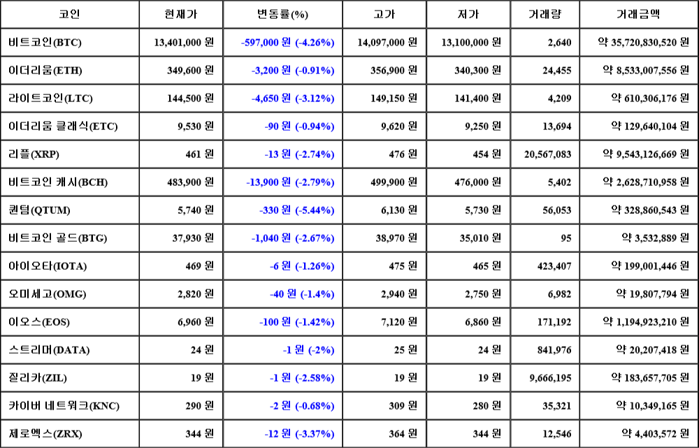 [가상화폐 뉴스] 07월 06일 07시 00분 비트코인(-4.26%), 퀀텀(-5.44%), 제로엑스(-3.37%)