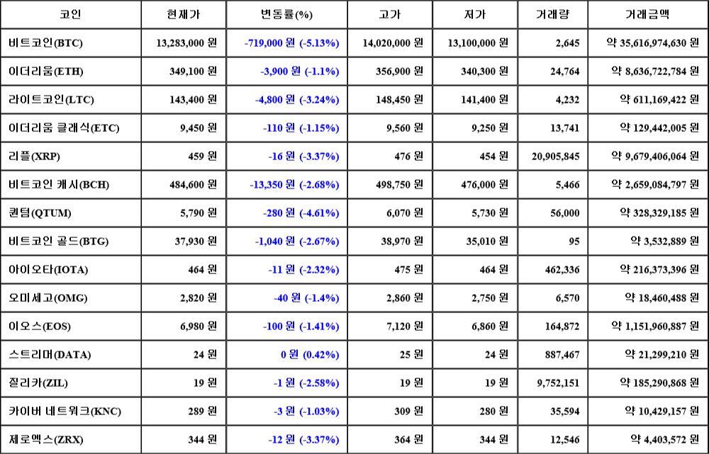 [가상화폐 뉴스] 07월 06일 08시 00분 비트코인(-5.13%), 퀀텀(-4.61%), 제로엑스(-3.37%)