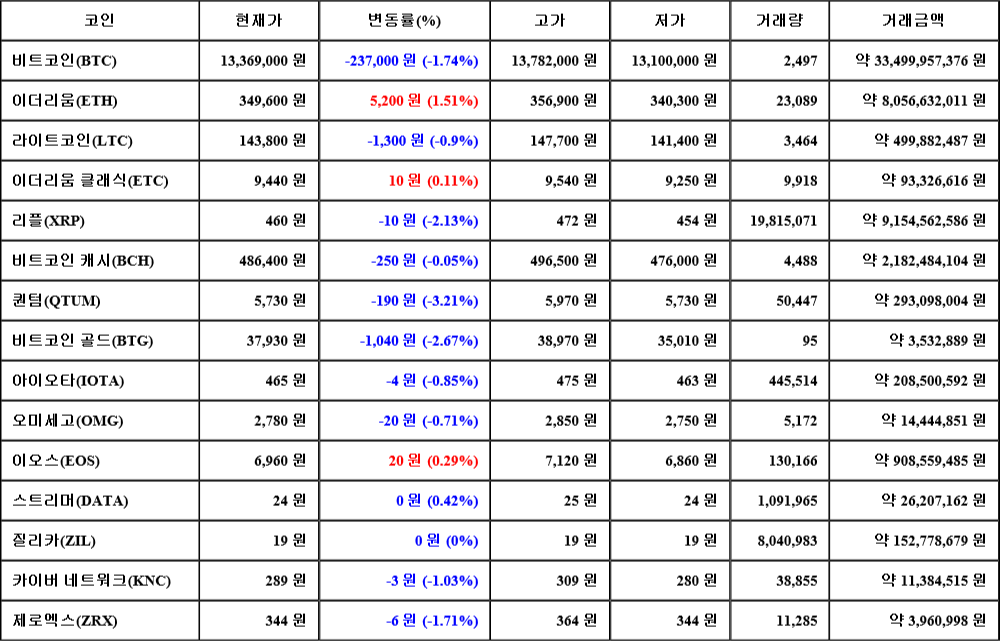 [가상화폐 뉴스] 07월 06일 08시 30분 비트코인(-1.74%), 이더리움(1.51%), 퀀텀(-3.21%)