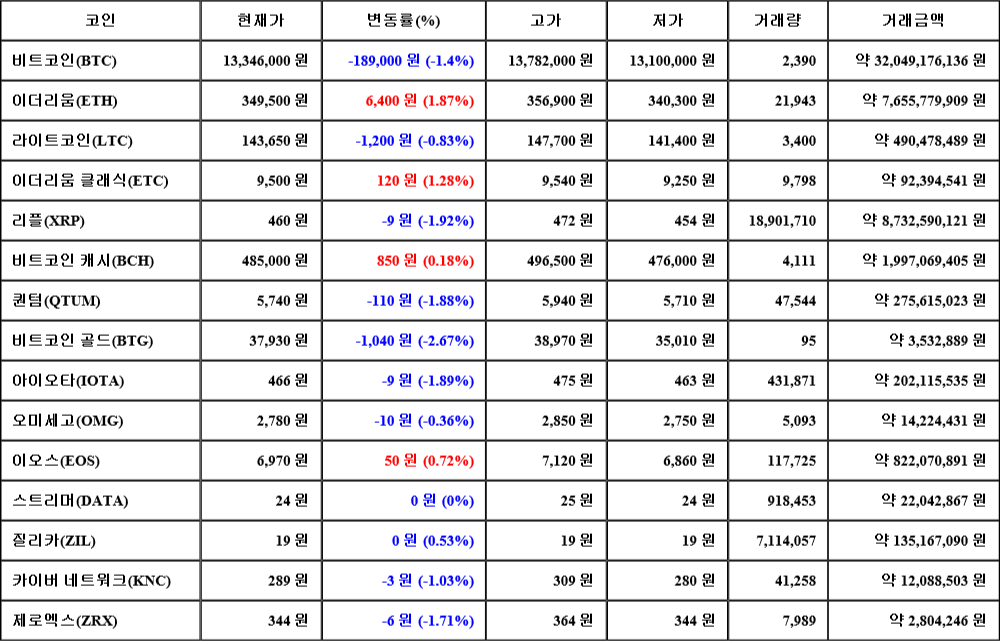 [가상화폐 뉴스] 07월 06일 09시 00분 비트코인(-1.4%), 이더리움(1.87%), 비트코인 골드(-2.67%)