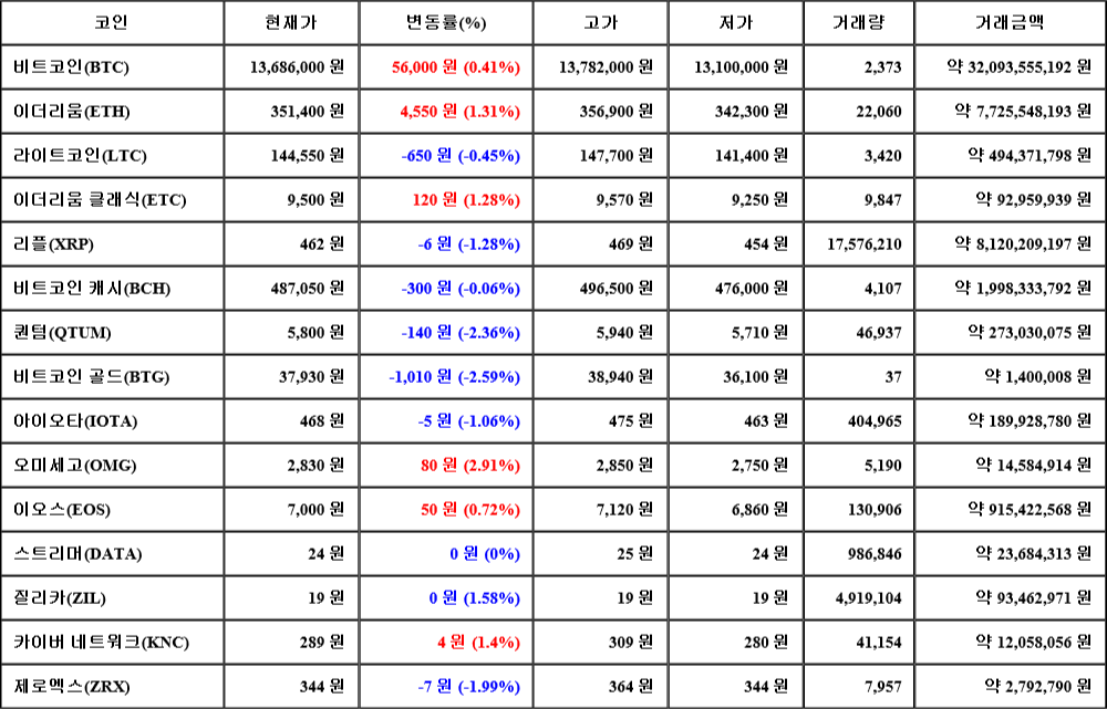 [가상화폐 뉴스] 07월 06일 11시 00분 비트코인(0.41%), 오미세고(2.91%), 비트코인 골드(-2.59%)