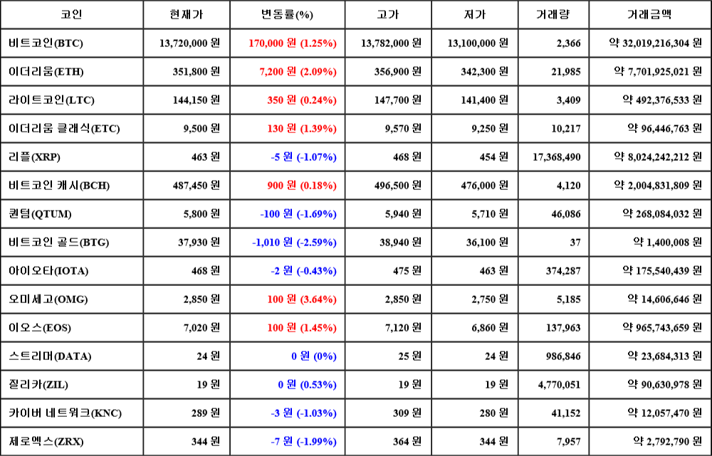 [가상화폐 뉴스] 07월 06일 11시 30분 비트코인(1.25%), 오미세고(3.64%), 비트코인 골드(-2.59%)