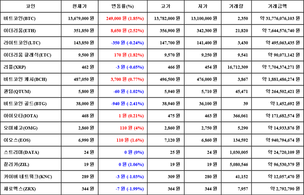 [가상화폐 뉴스] 07월 06일 12시 00분 비트코인(1.85%), 오미세고(4%), 비트코인 골드(-2.41%)